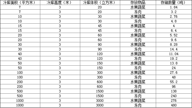 萬噸保鮮冷庫價(jià)格多少錢？保鮮冷庫設(shè)計(jì)安裝